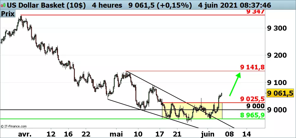 Prévision du cours du DXY